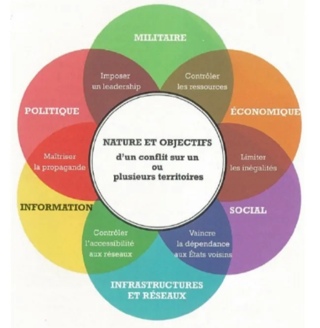 Typologie des conflits