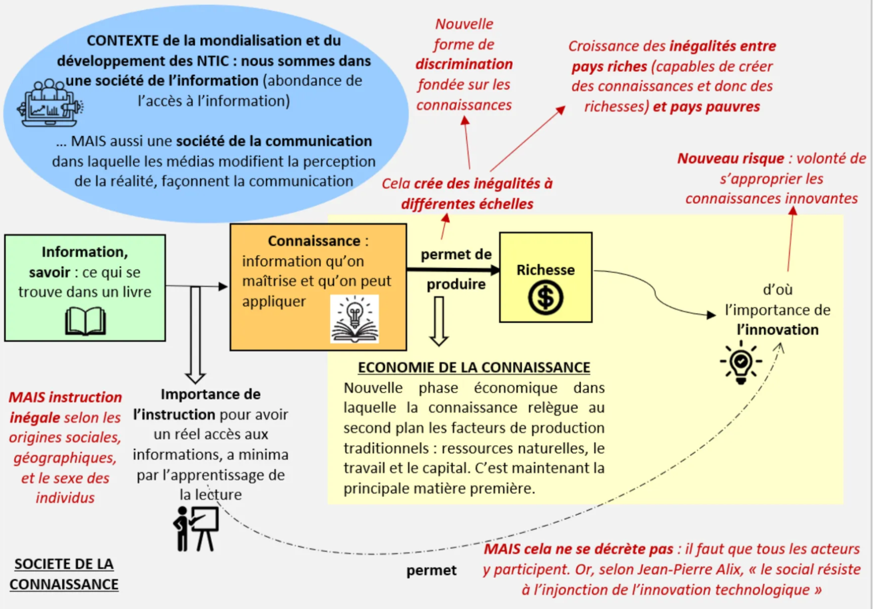 Schéma connaissance