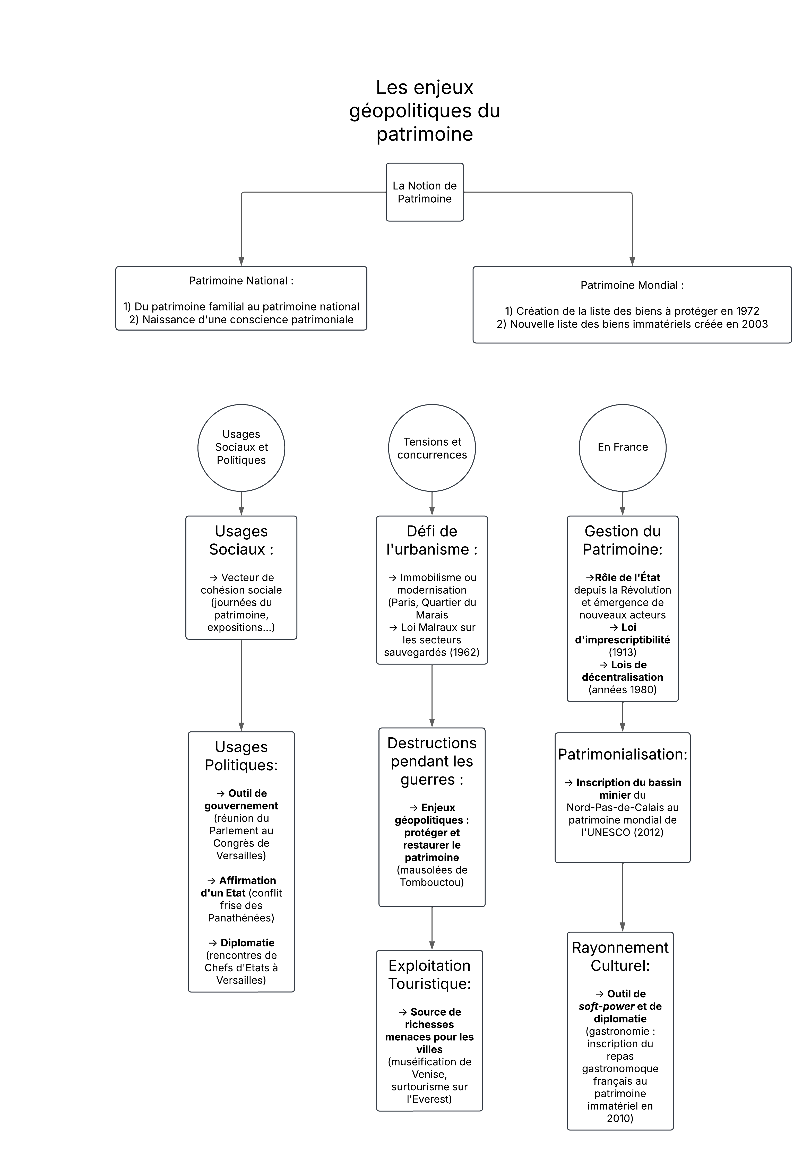 Diagramme patrimoine