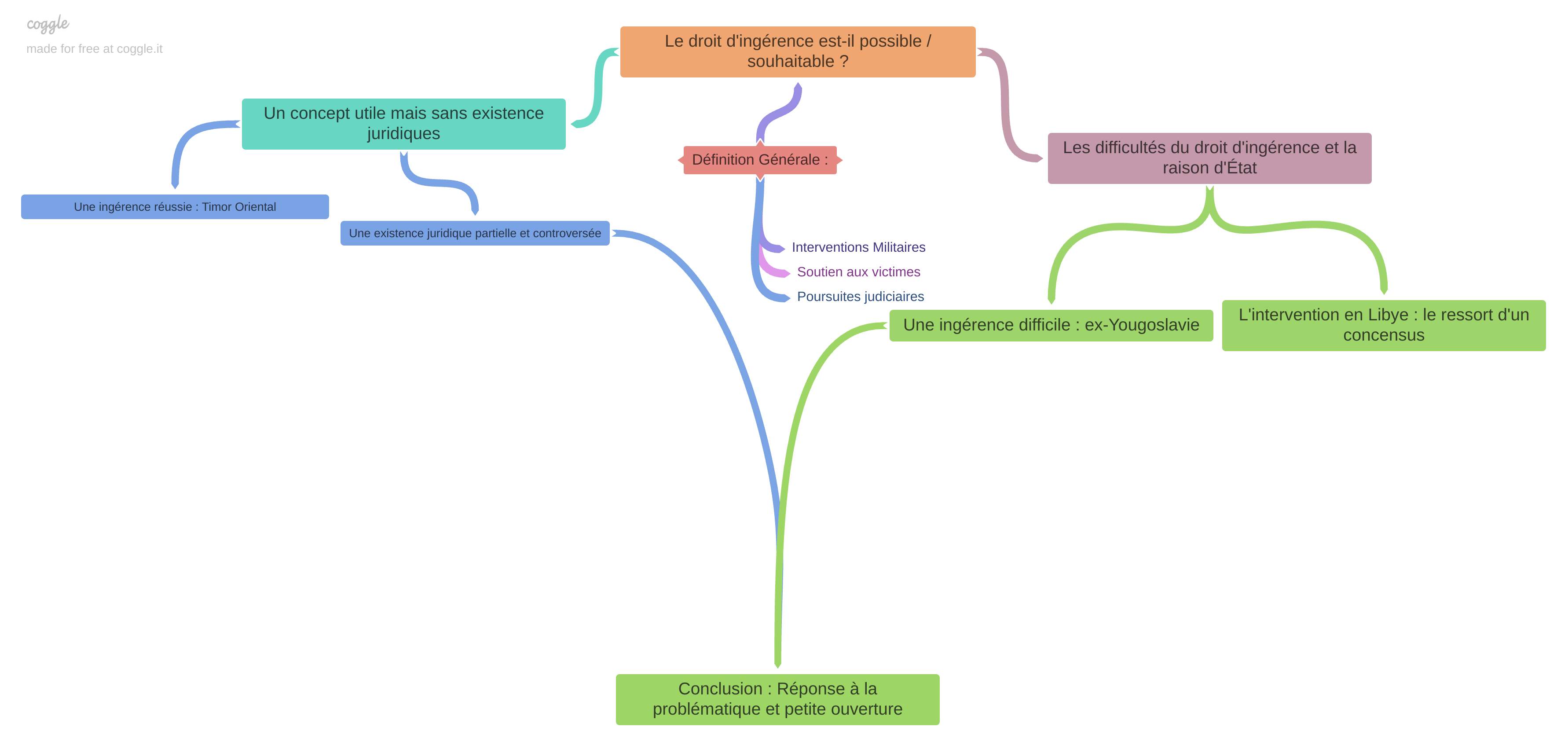 Le droit d'ingérence est-il possible / souhaitable ?