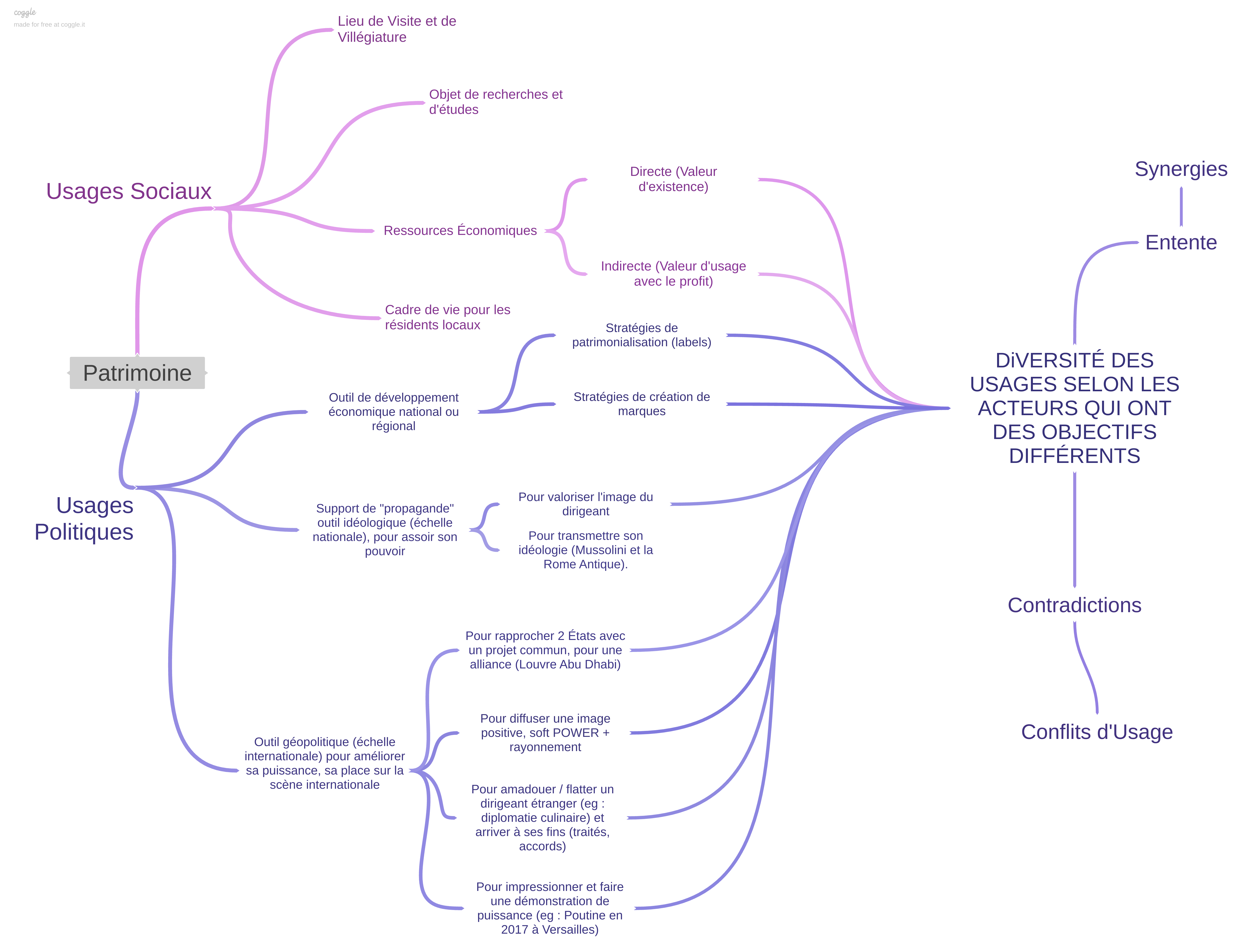 Schéma récapitulatif patrimoine