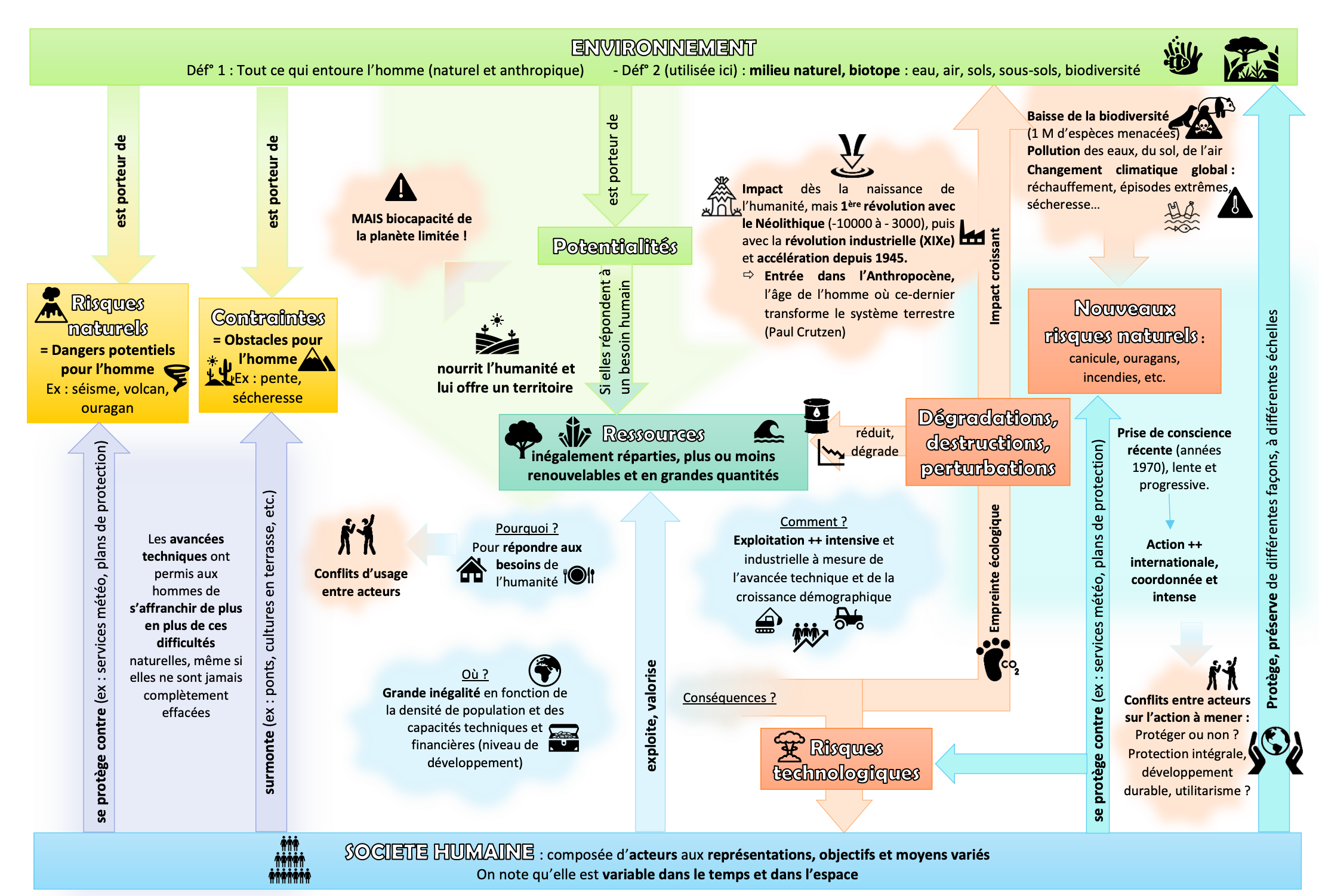 Schéma environnement