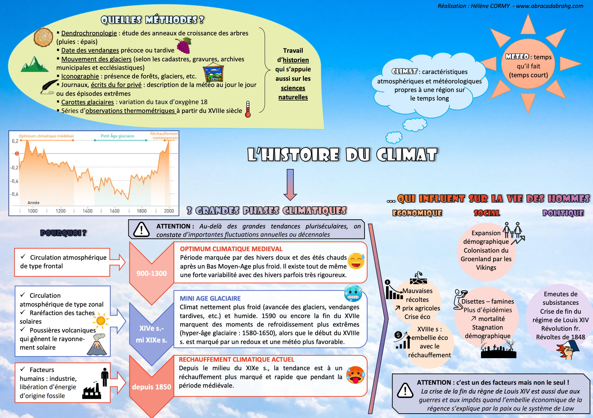 Changement climatique schéma 1