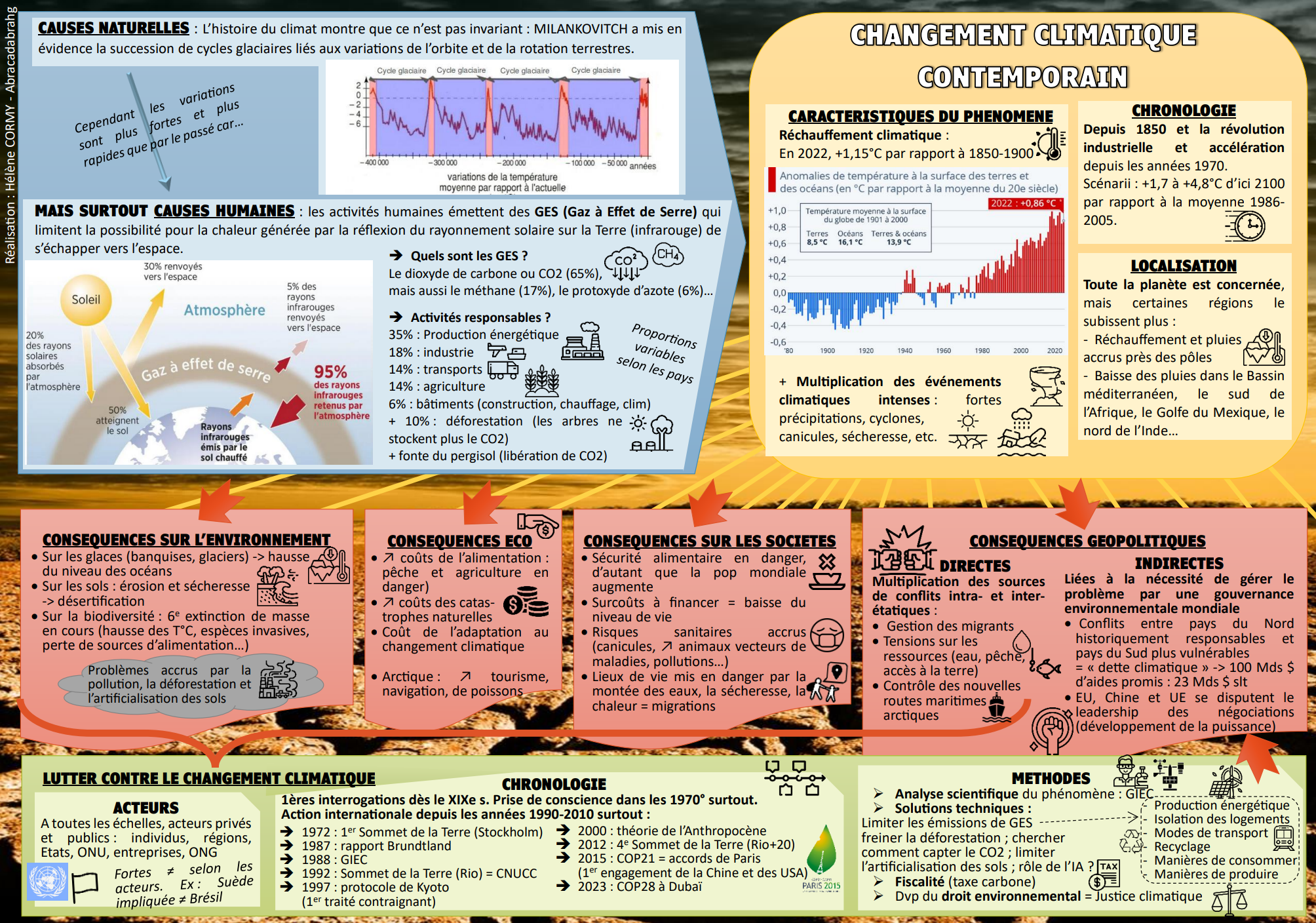 Changement climatique schéma 2
